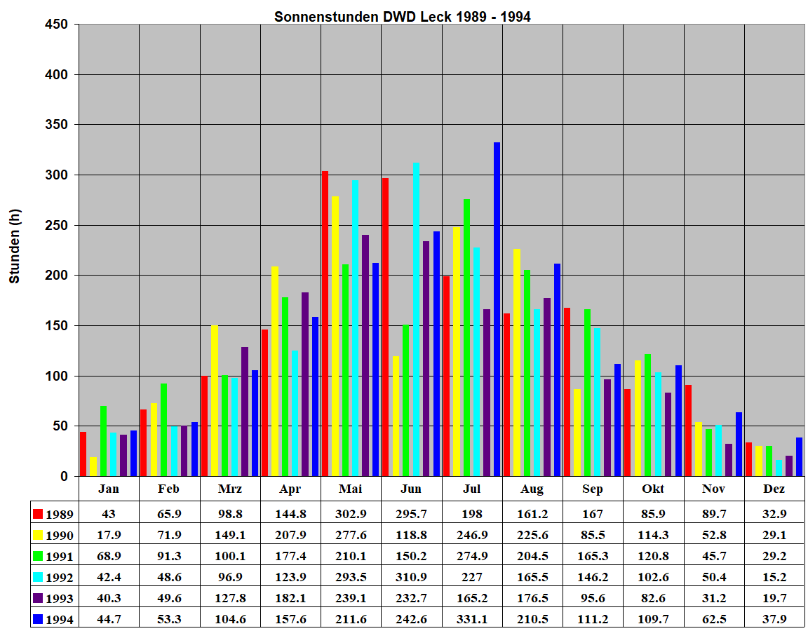 Sonnenstunden DWD Leck 1989 - 1994
