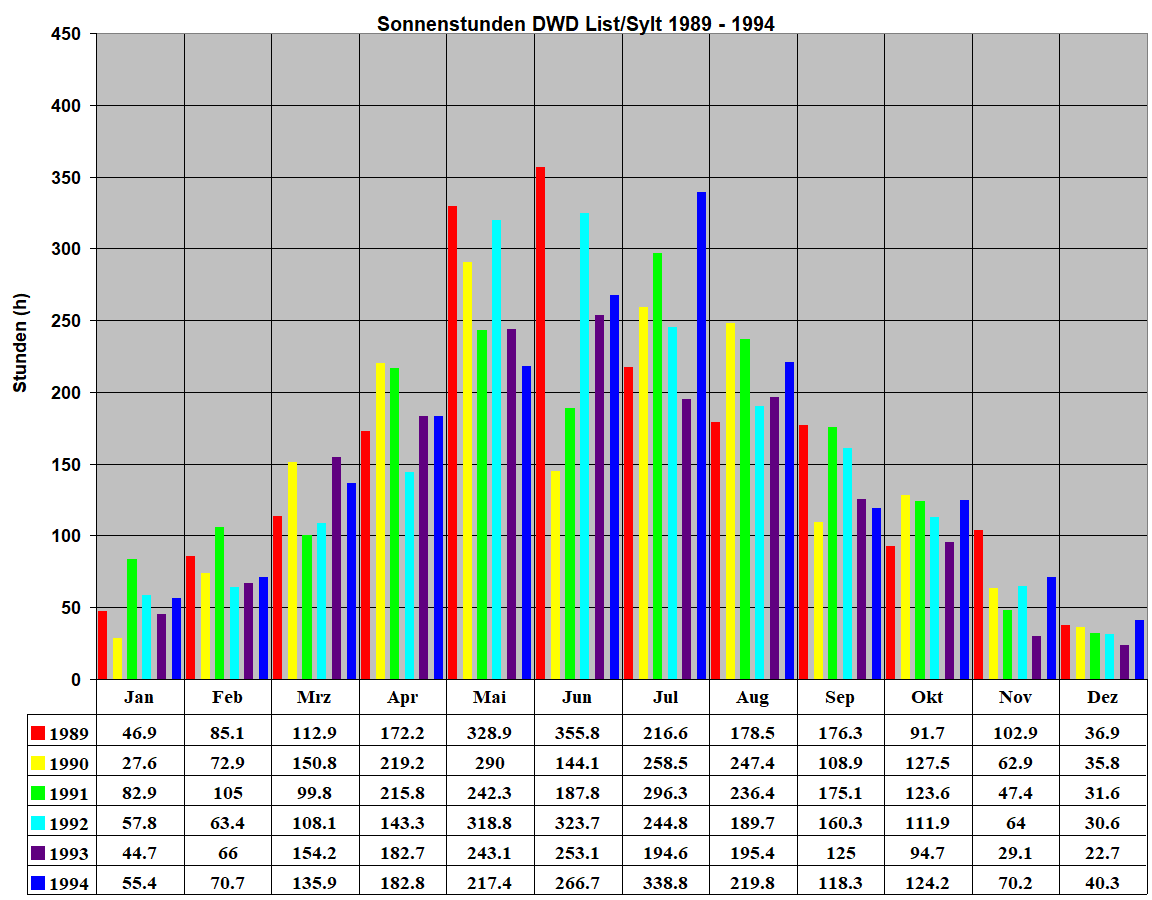 Sonnenstunden DWD List/Sylt 1989 - 1994