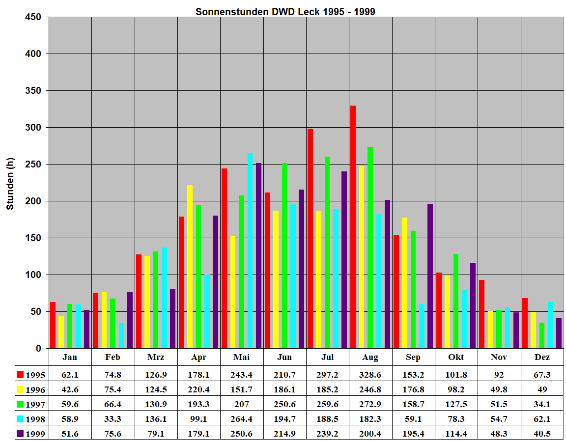 Sonnenstunden DWD Leck 1995 - 1999