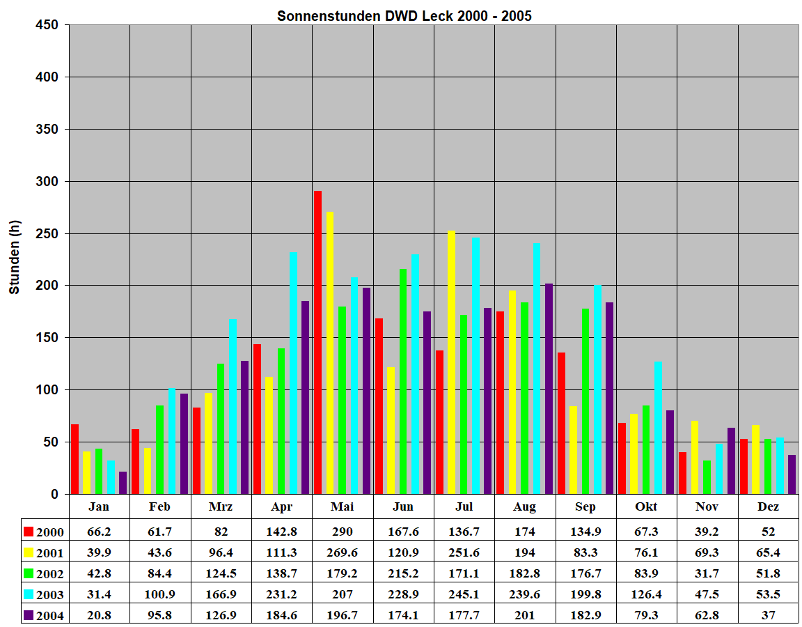 Sonnenstunden DWD Leck 2000 - 2005