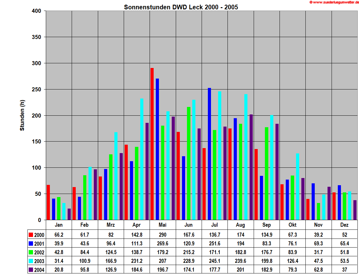 Sonnenstunden DWD Leck 2000 - 2005