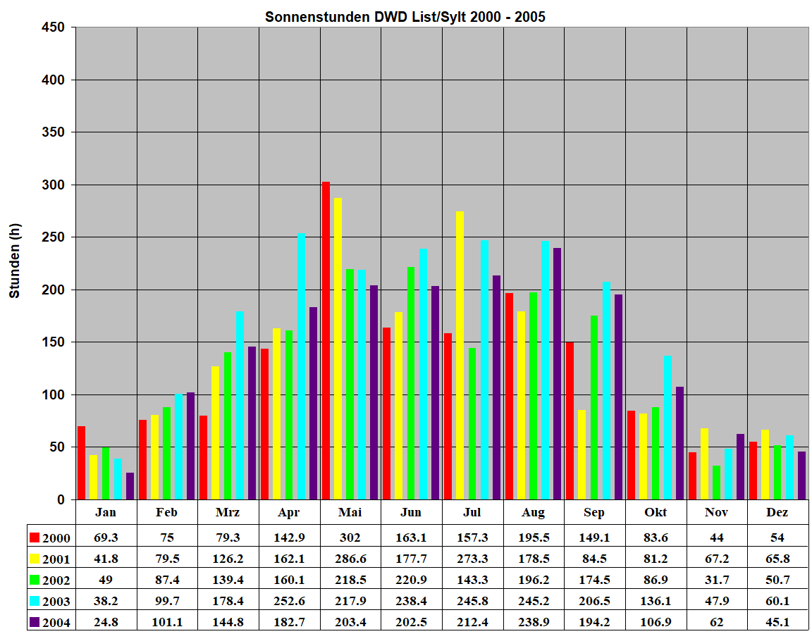 Sonnenstunden DWD List/Sylt 2000 - 2005