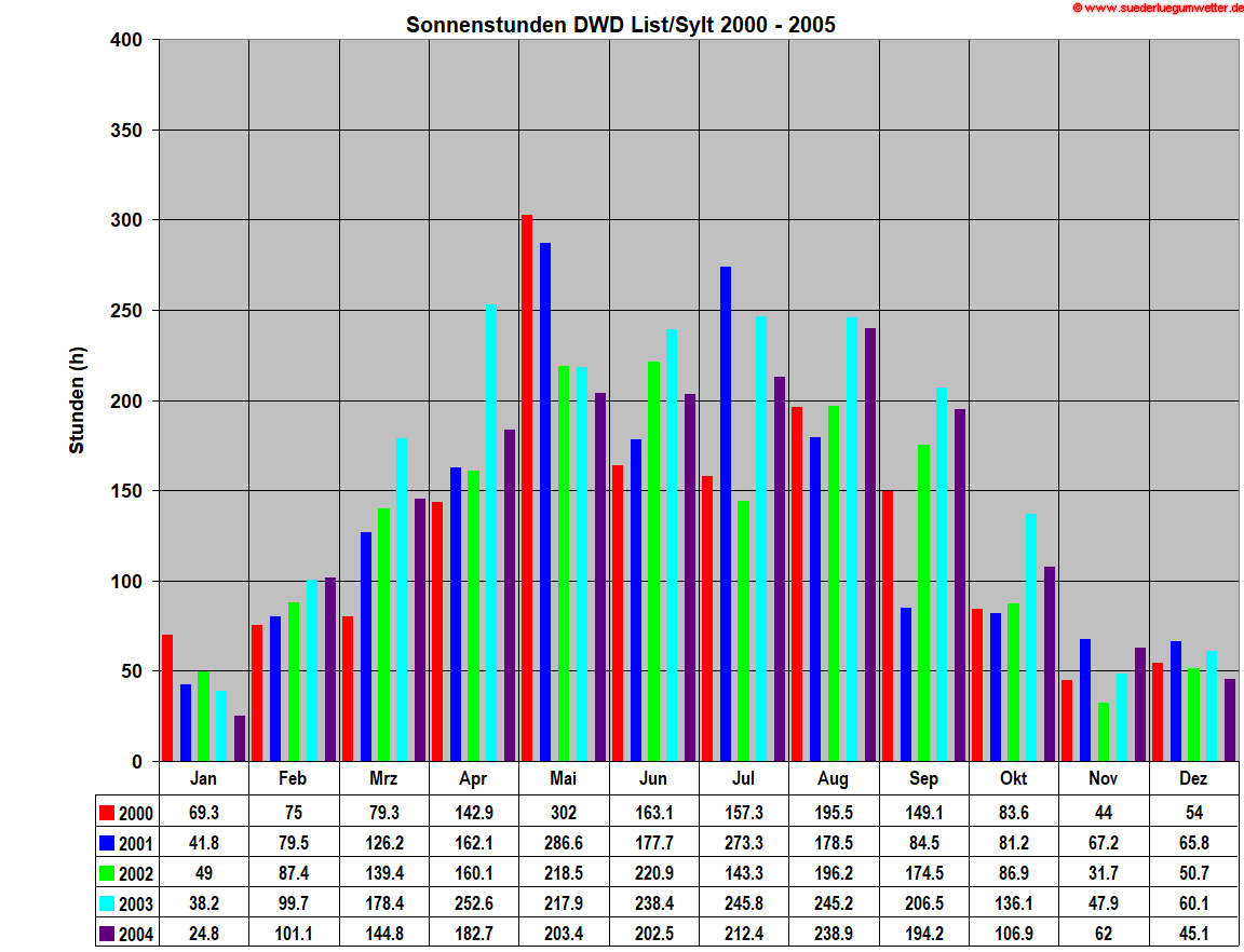 Sonnenstunden DWD List/Sylt 2000 - 2005