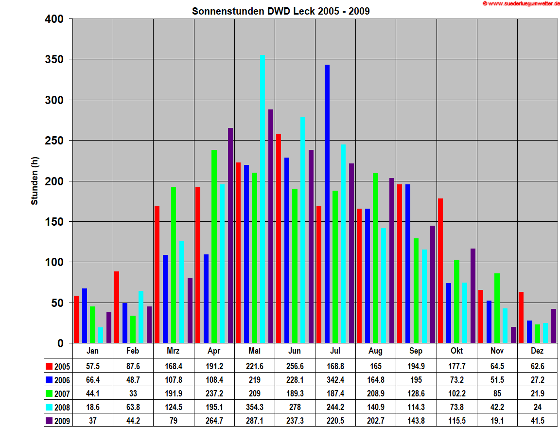 Sonnenstunden DWD Leck 2005 - 2009