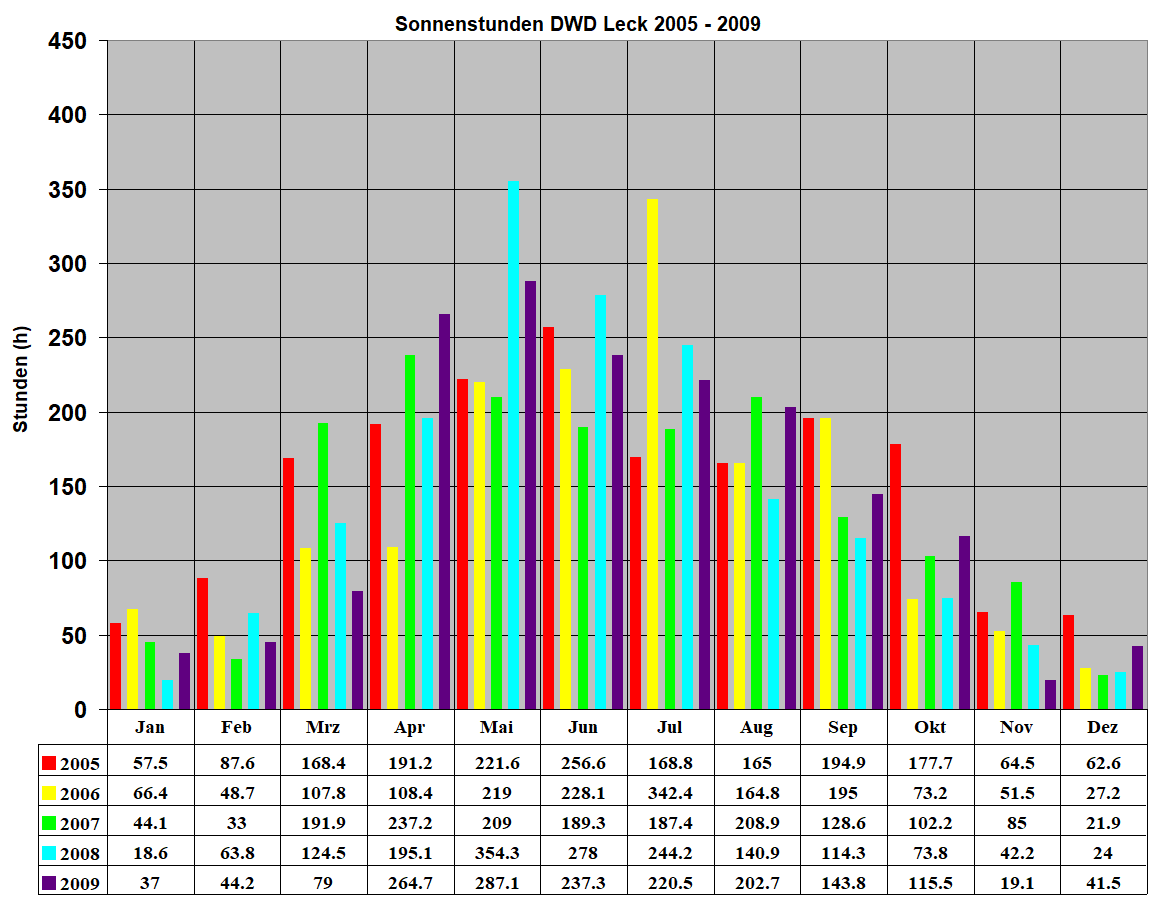Sonnenstunden DWD Leck 2005 - 2009