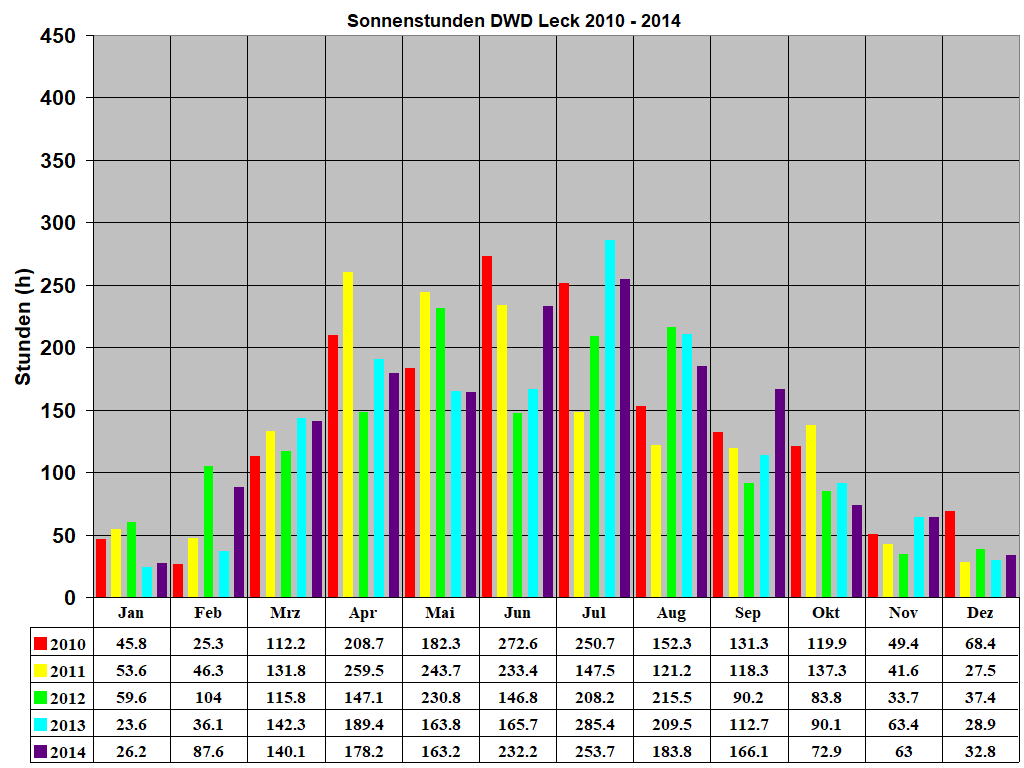 Sonnenstunden DWD Leck 2010 - 2014