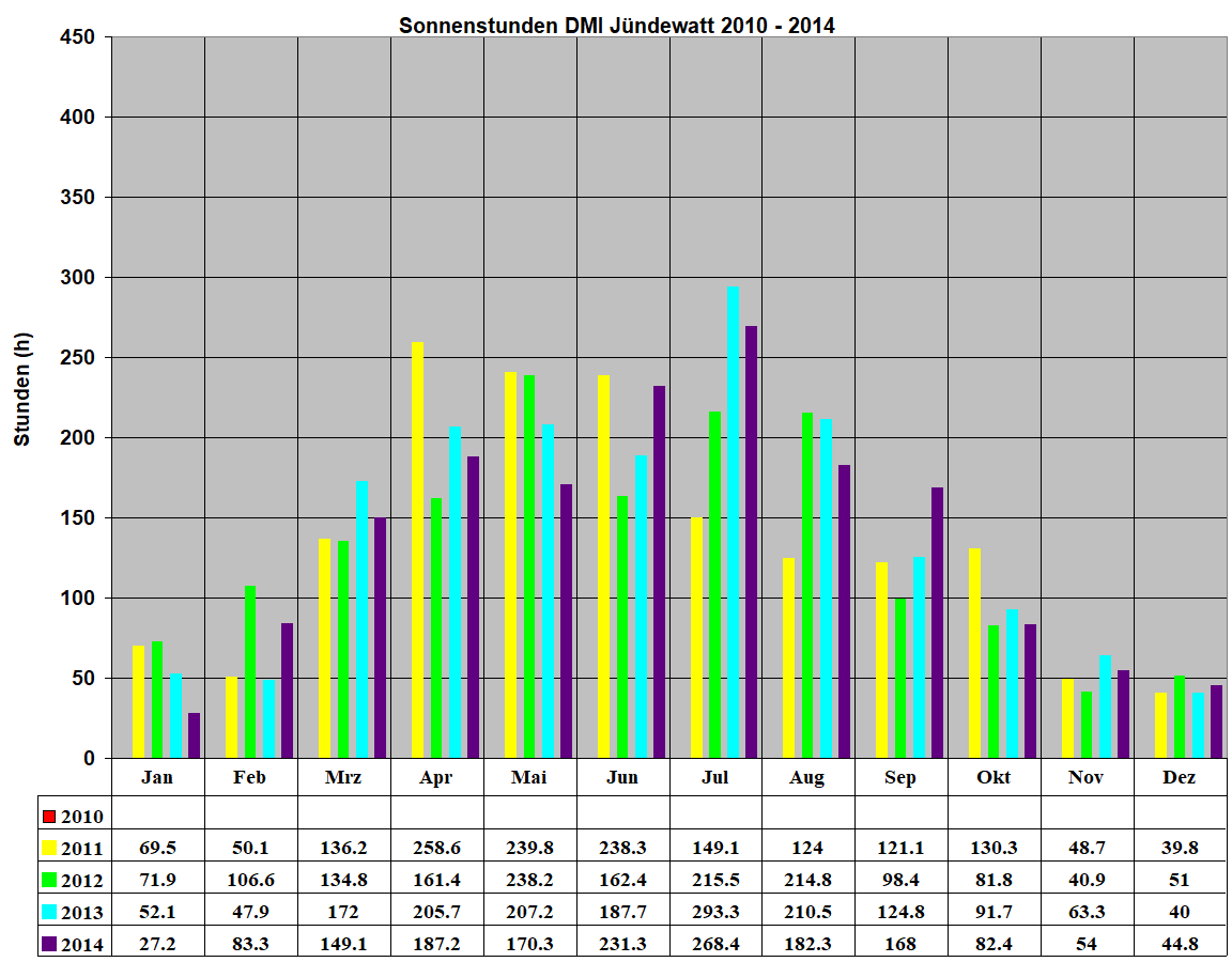 Sonnenstunden DMI J�ndewatt 2010 - 2014