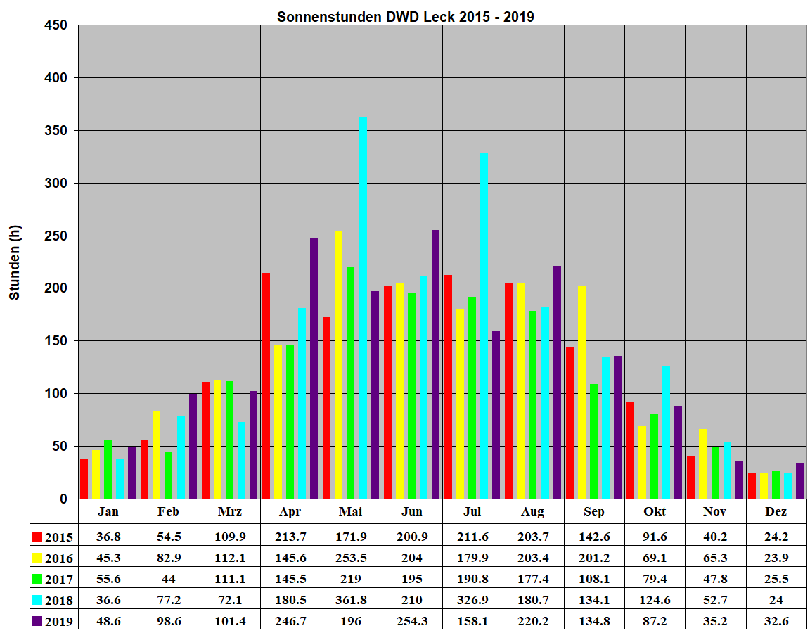 Sonnenstunden DWD Leck 2015 - 2019