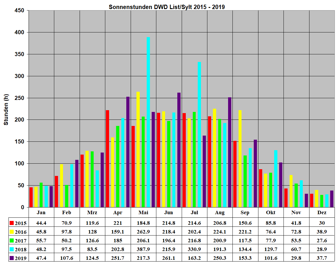 Sonnenstunden DWD List/Sylt 2015 - 2019