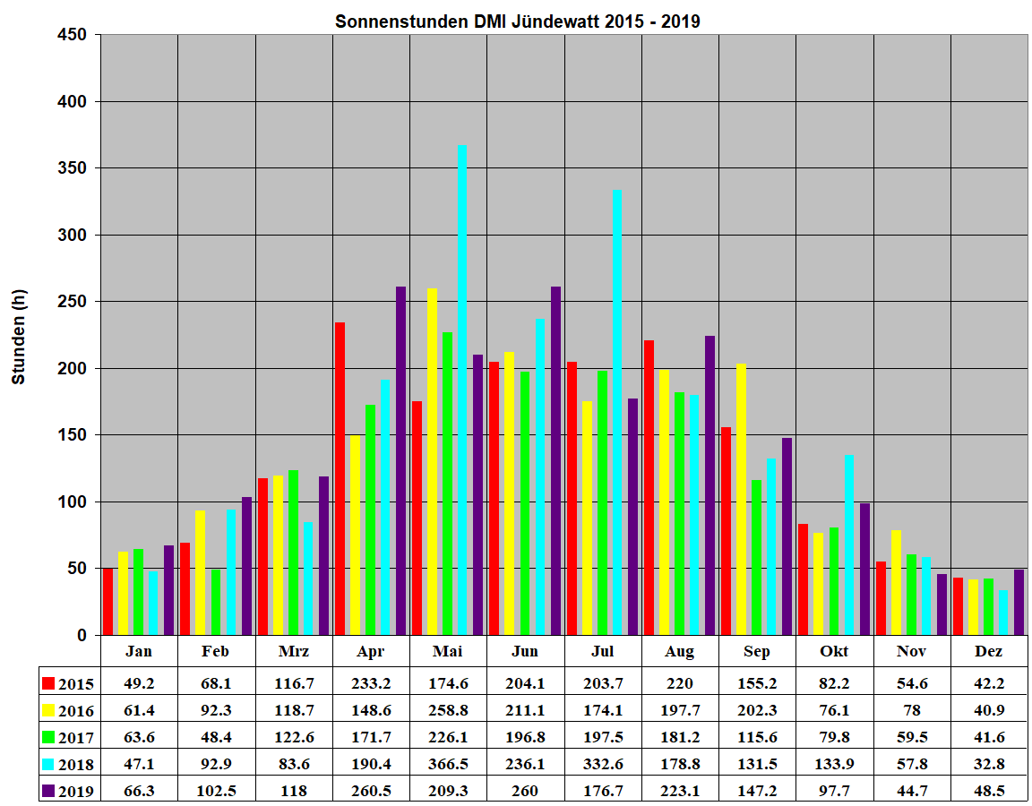 Sonnenstunden DMI J�ndewatt 2015 - 2019