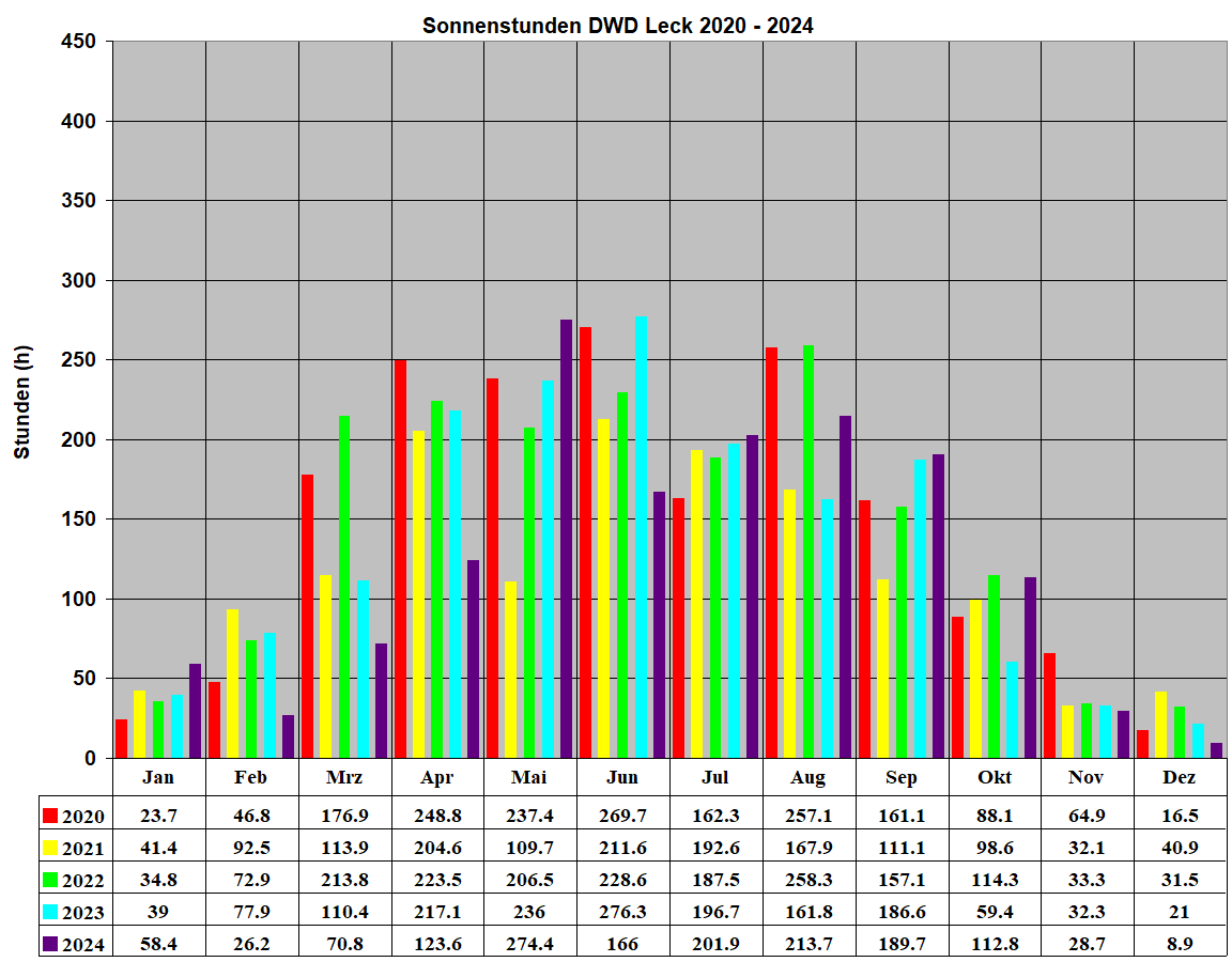 Sonnenstunden DWD Leck 2020 - 2024
