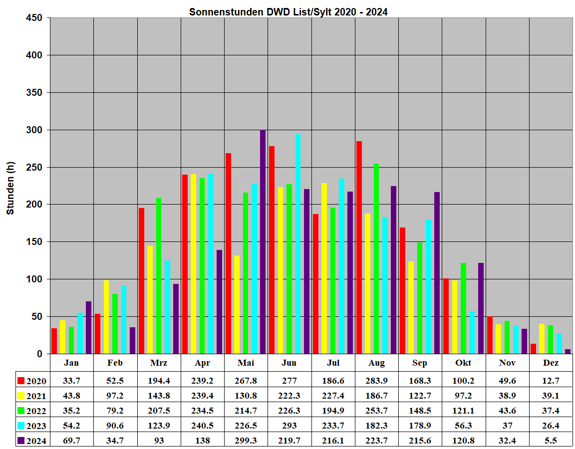 Sonnenstunden DWD List/Sylt 2020 - 2024