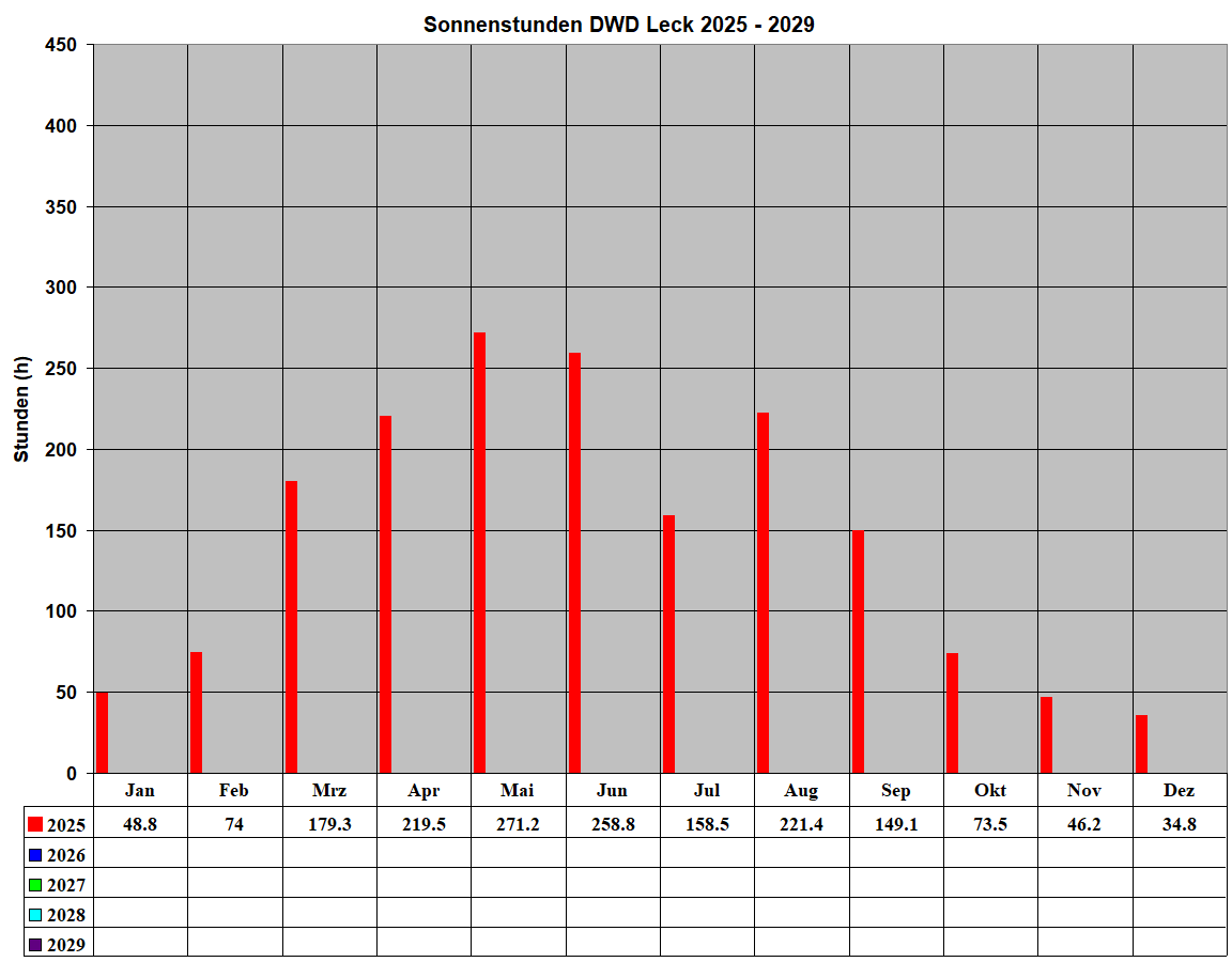 Sonnenstunden DWD Leck 2025 - 2029