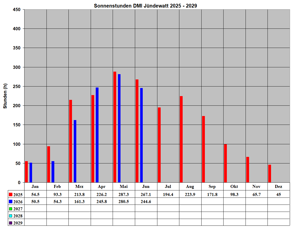 Sonnenstunden DMI J�ndewatt 2025 - 2029