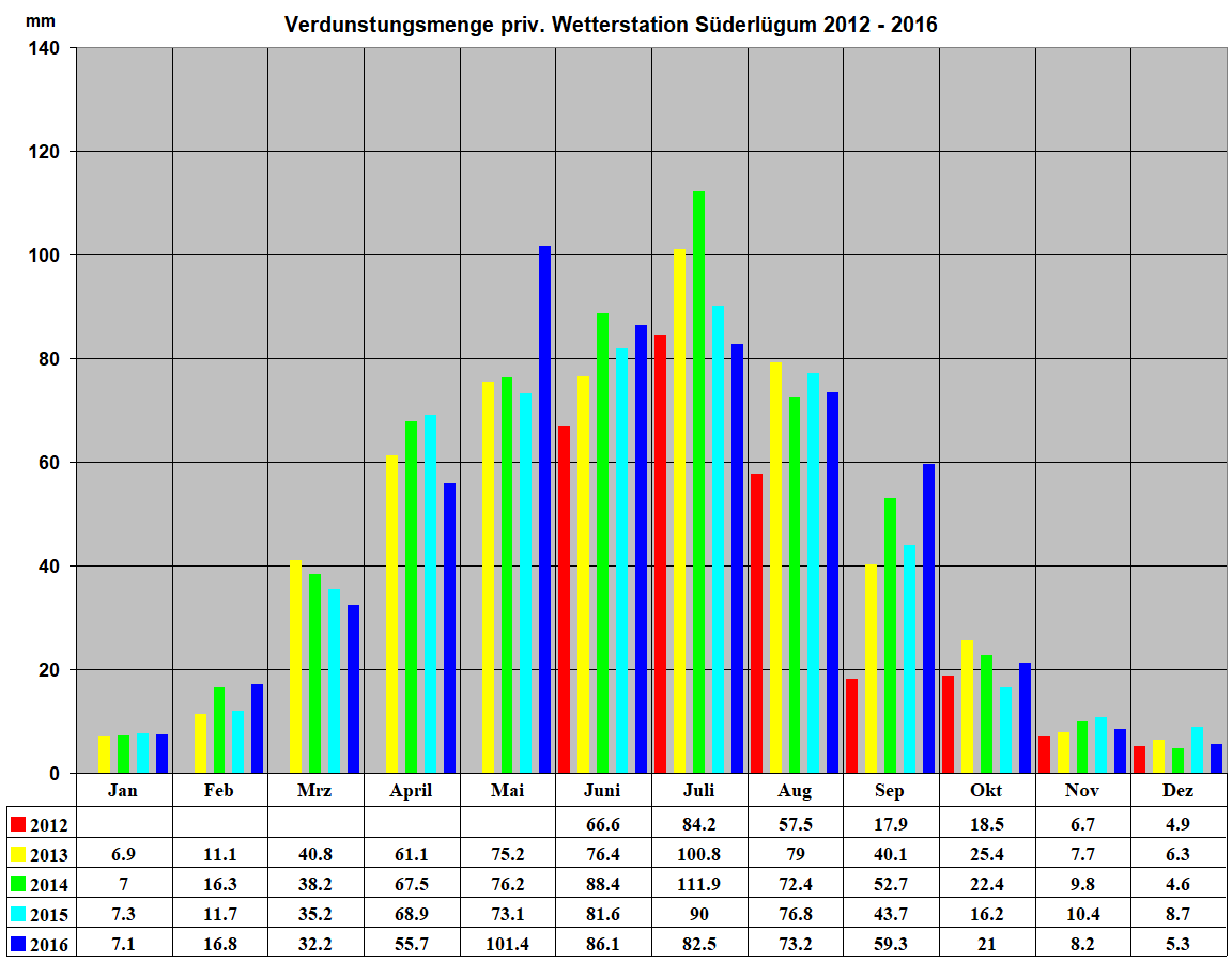 Verdunstungsmenge priv. Wetterstation S�derl�gum 2012 - 2016