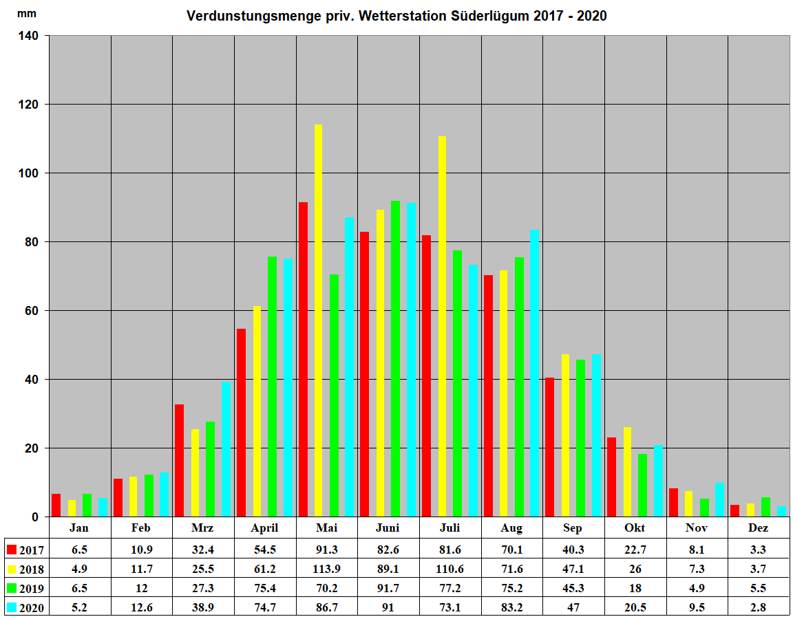 Verdunstungsmenge priv. Wetterstation S�derl�gum 2017 - 2020
