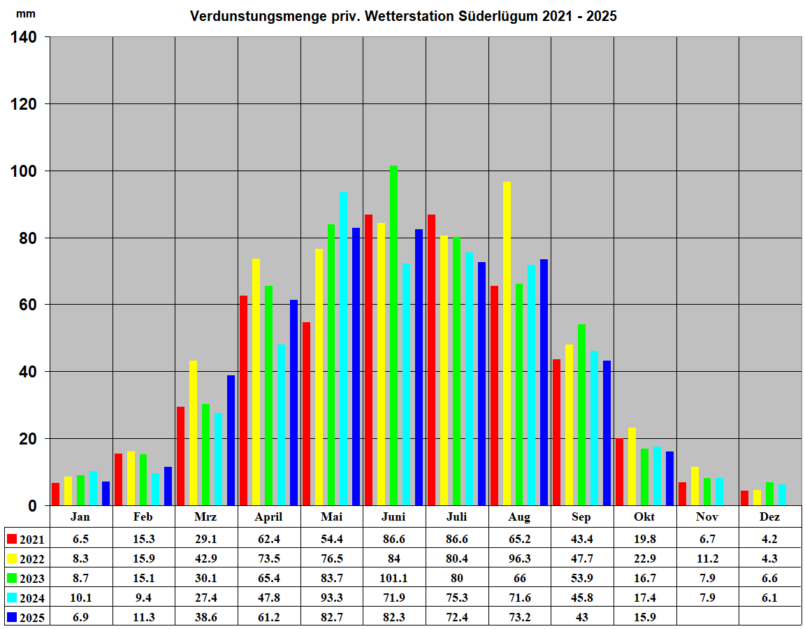 Verdunstungsmenge priv. Wetterstation S�derl�gum 2021 - 2025