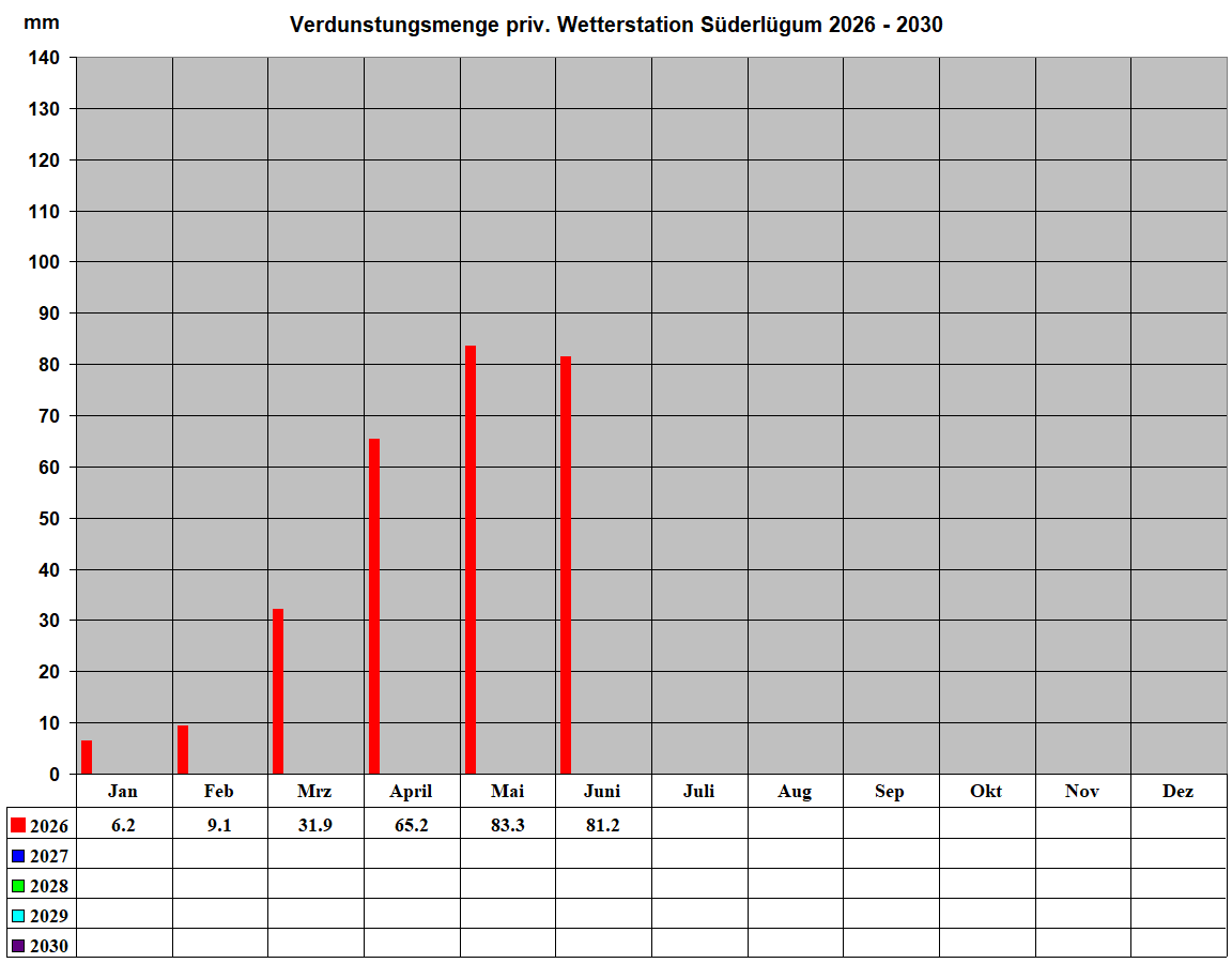 Verdunstungsmenge priv. Wetterstation S�derl�gum 2026 - 2030
