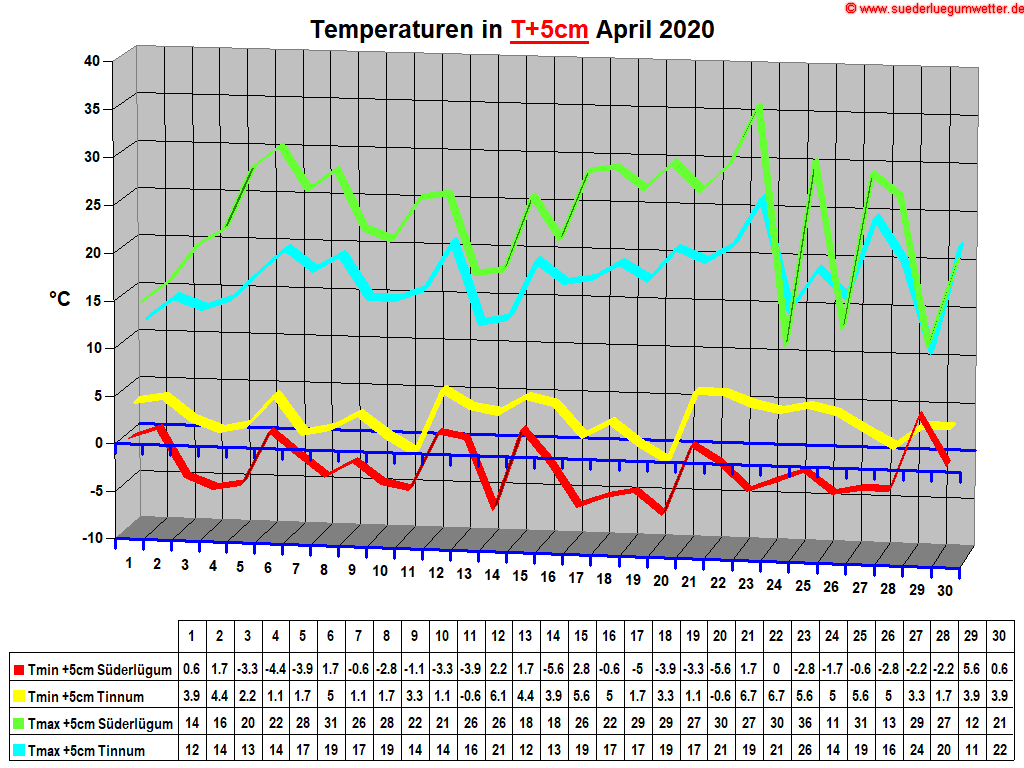 Temperaturen in T+5cm April 2020