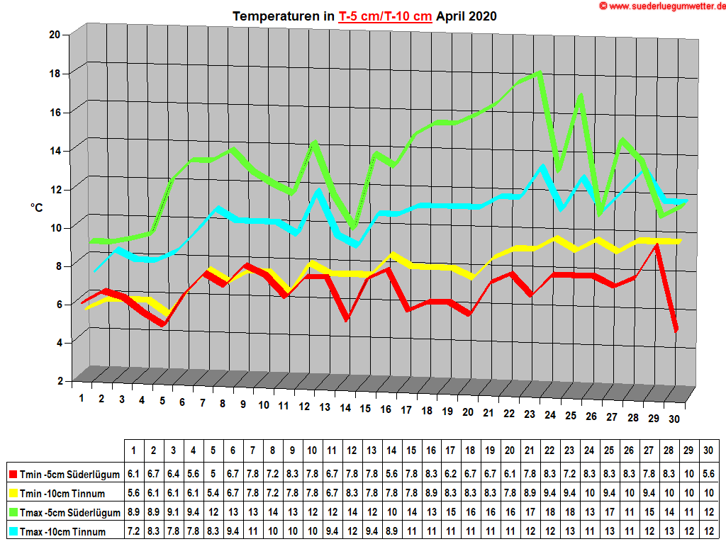 Temperaturen in T-5 cm/T-10 cm April 2020